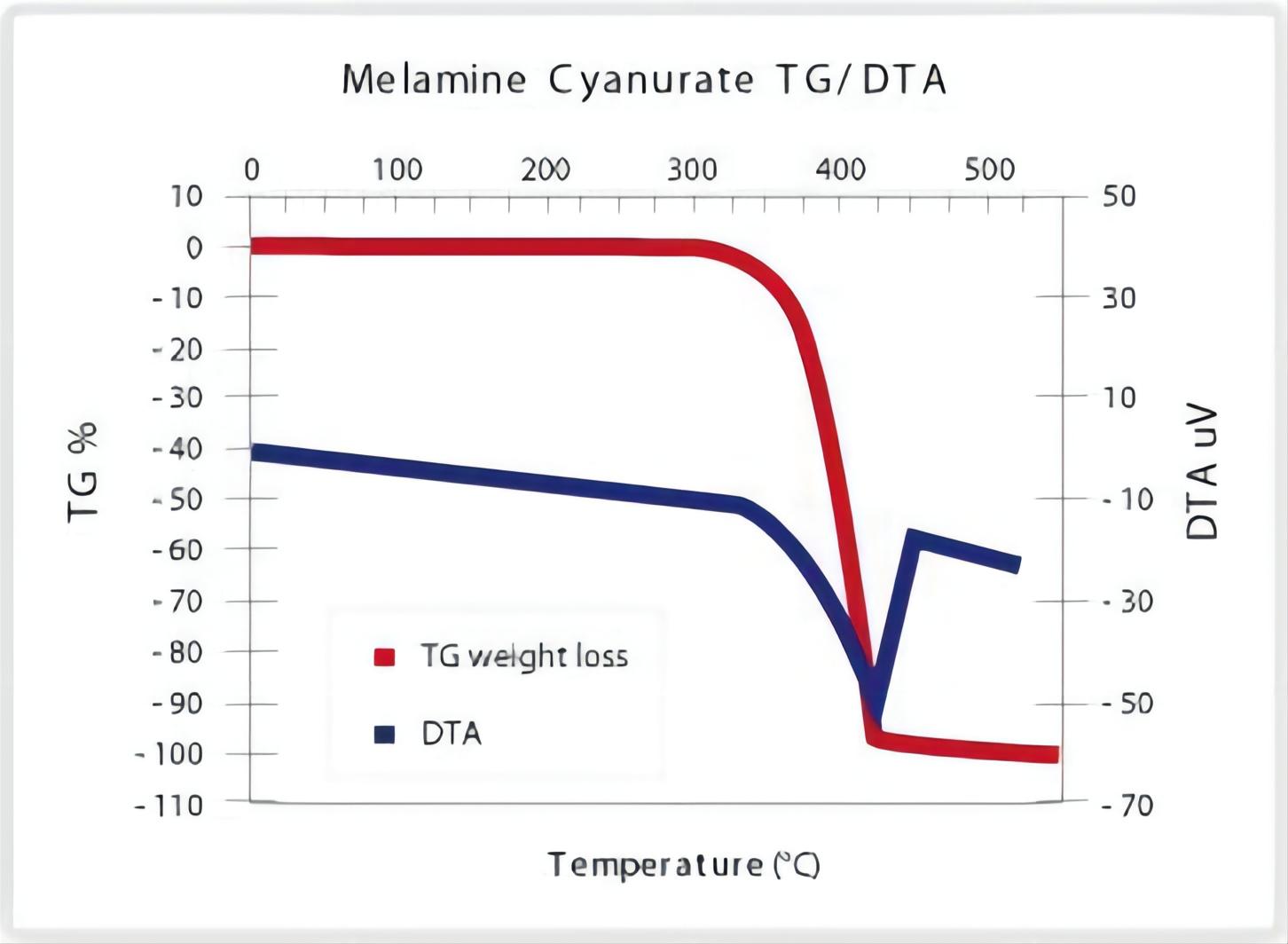 Melamine Cynurate1