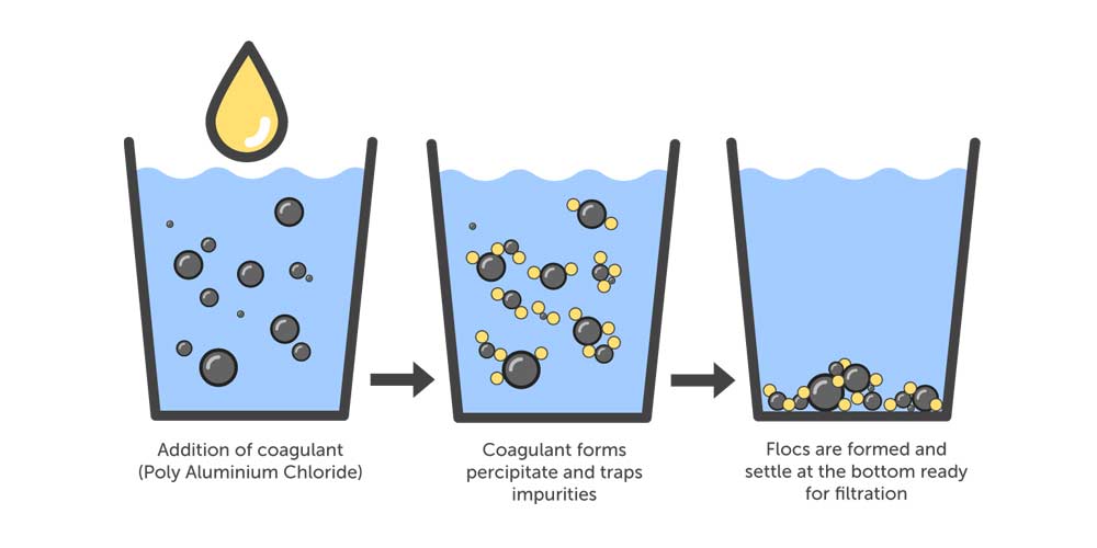 How does Poly Aluminium Chloride work？