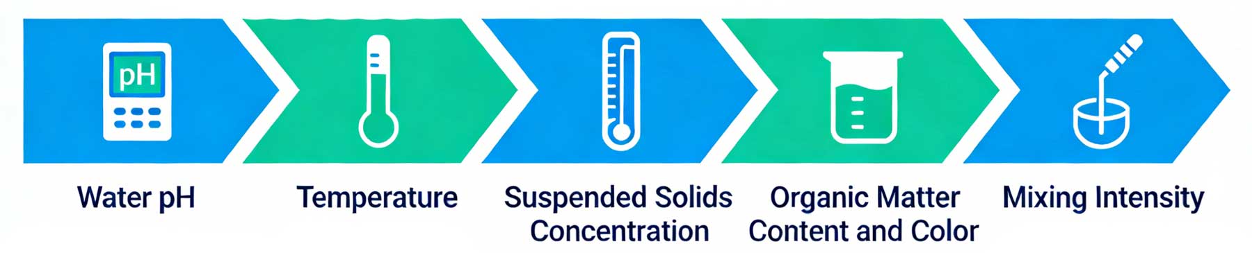 Factors Affecting PolyDADMAC Performance