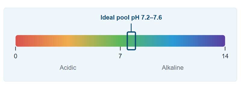Pool pH Scale Measurement
